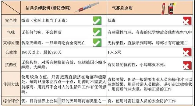 蟑螂如何灭_蟑螂怎样杀灭_灭蟑螂最好办法